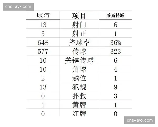 终场哨响，莱斯特城十年英超奇迹落幕，温克斯上场三分钟致赫尔城扳平